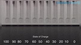 A Battery's Bounce Is Determined By Its Charge