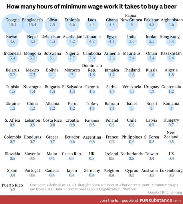 How Long You Have to Work Minimum Wage For One Beer, By Country