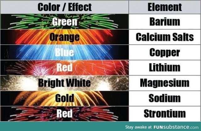 The science behind fireworks