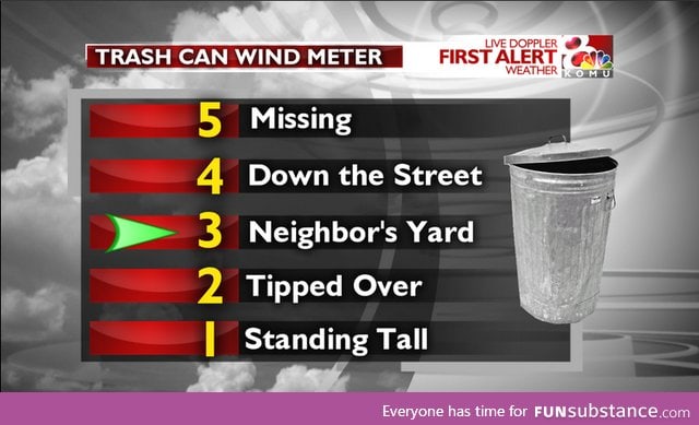 My local weather station has a creative way to measure the wind strength