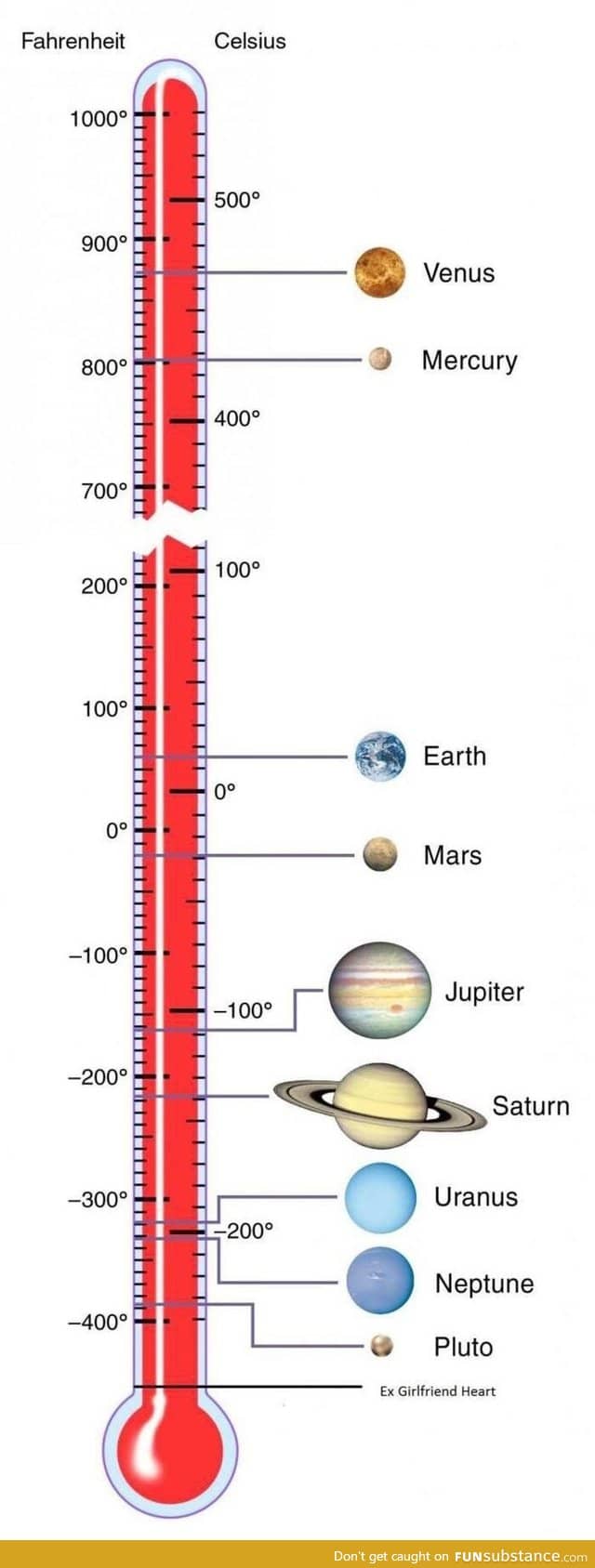 The temperature of