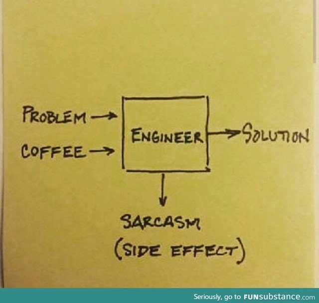 How problems get solved