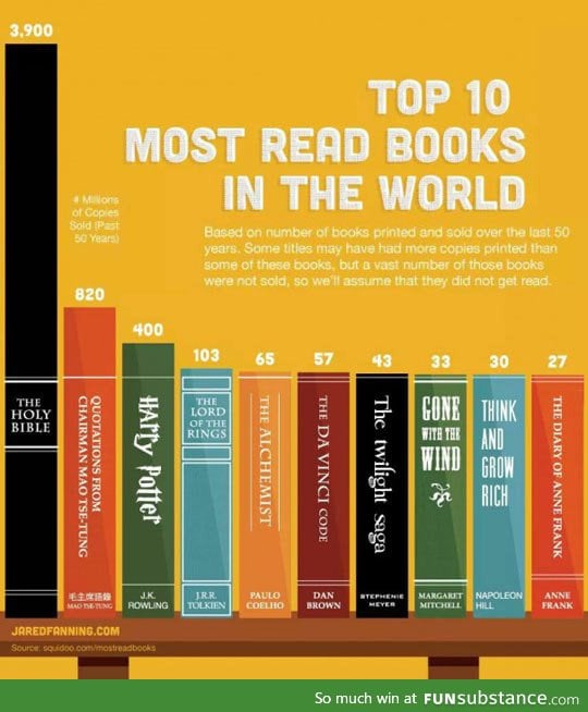 Most read books in the world