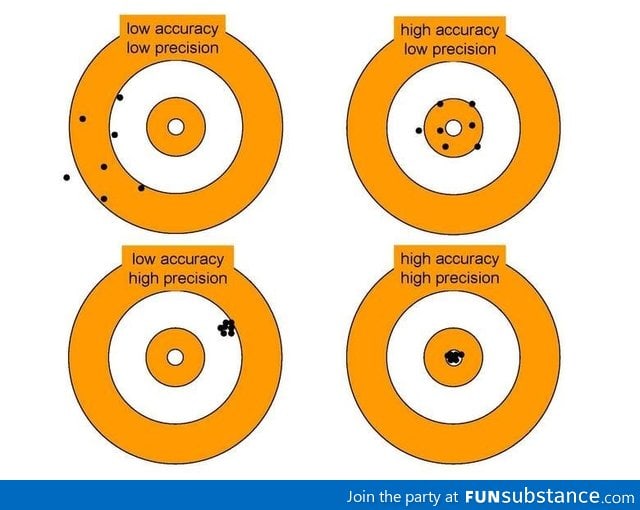 Difference between accuracy & precision