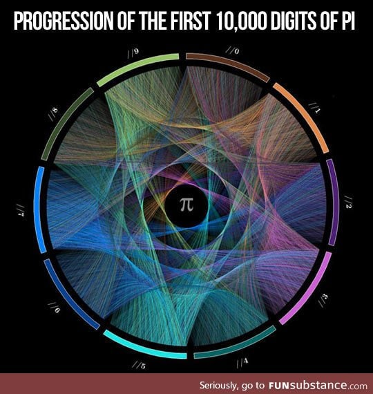 The first 10,000 digits of pi illustrated