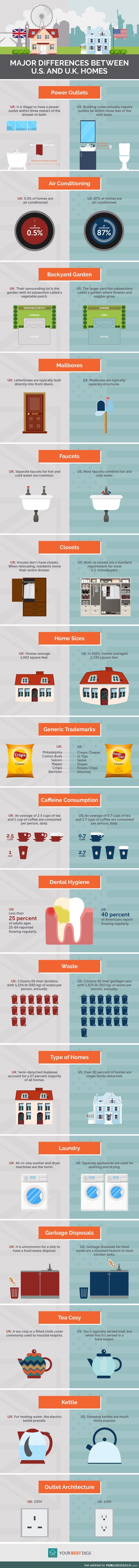 Major Differences Between US and UK Homes