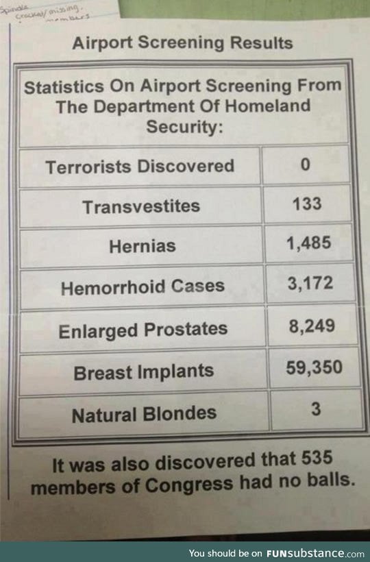 Screening results