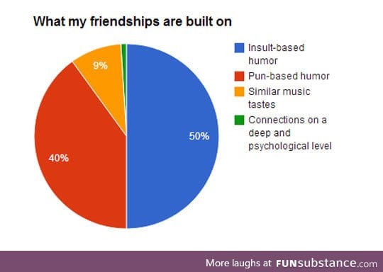 My friendships