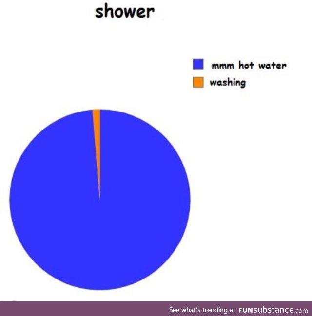 I shower for hours