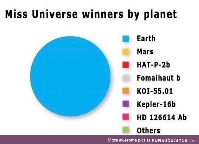 Miss Universe winners by planet