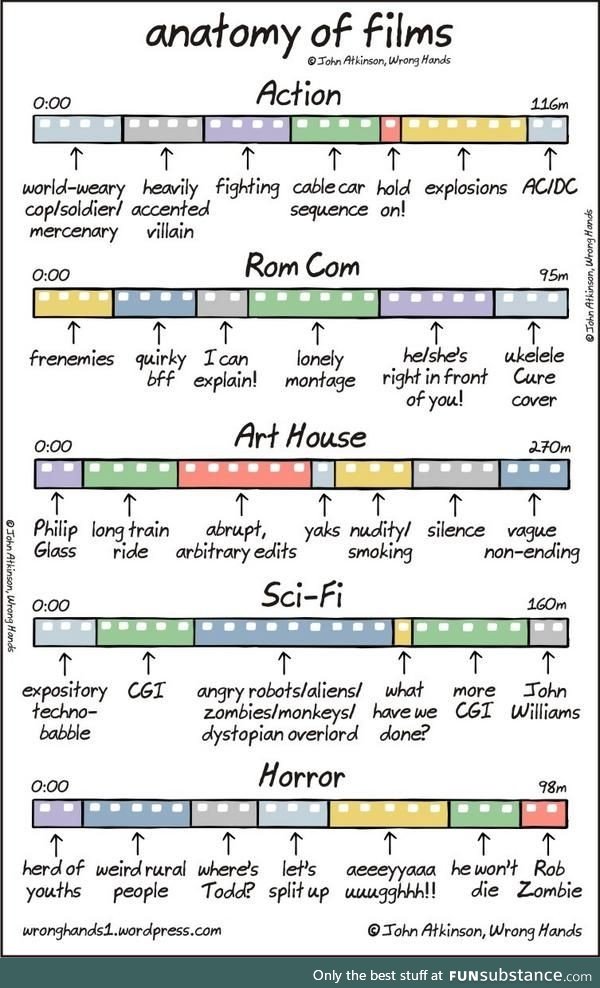 Movies summed up.