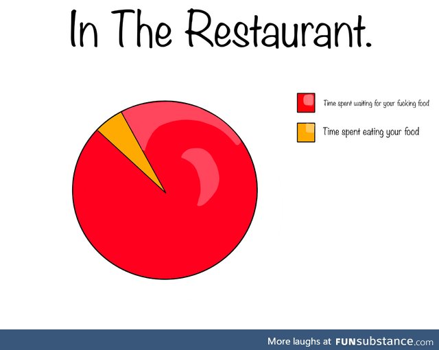 This isnt totally true with fast food.