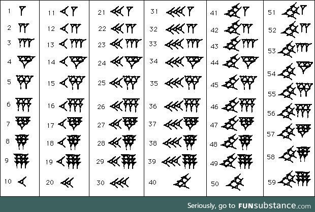 Ancient Babylonians did math in base 60 instead of base 10, by the way