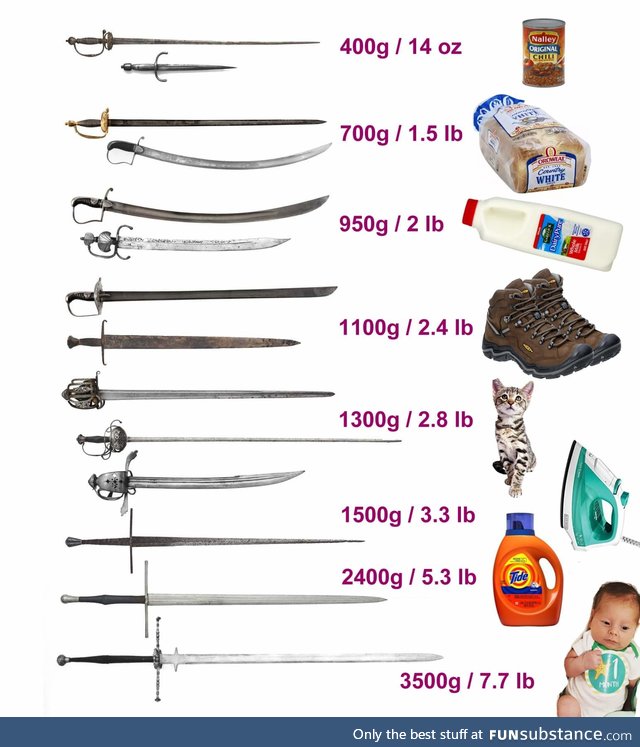 Melee weapon metric to Imperial conversion.