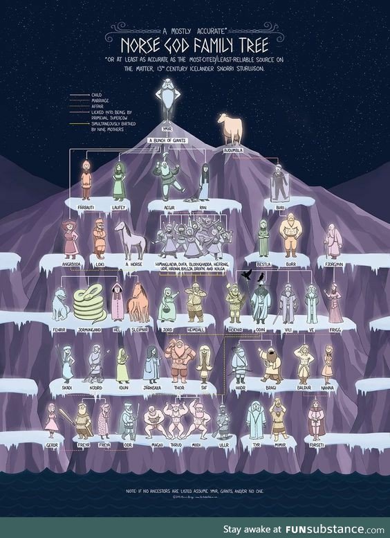 Norse God Family Tree