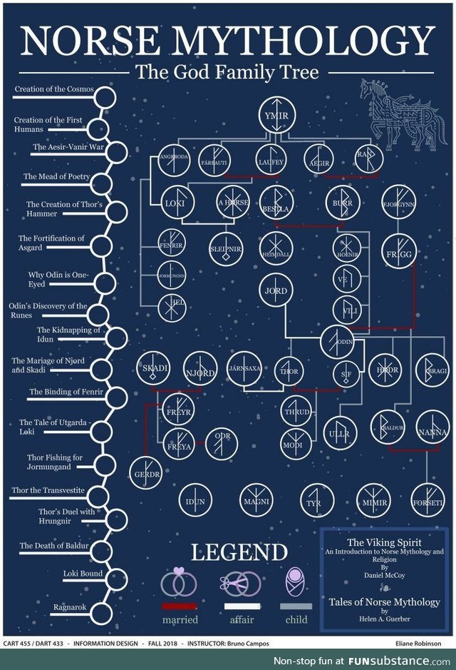 Norse Mythology God Family Tree
