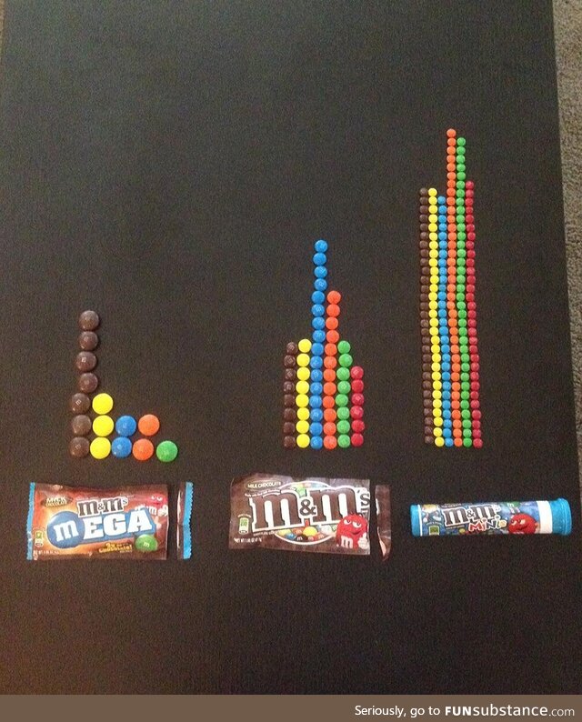 M&Ms (Mega, Original and Mini)