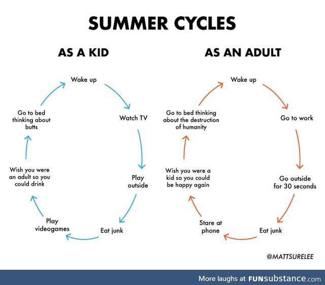 Summer cycles (oc)