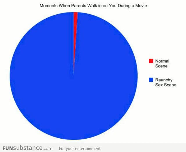 The moment when your parents walk in during a movie