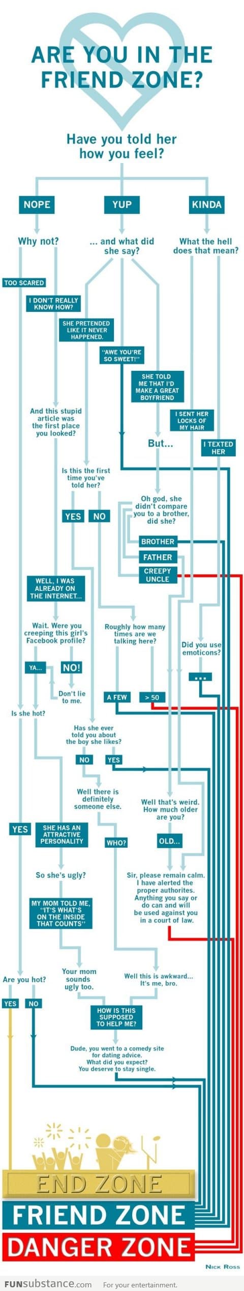 A Friend Zone Infographic