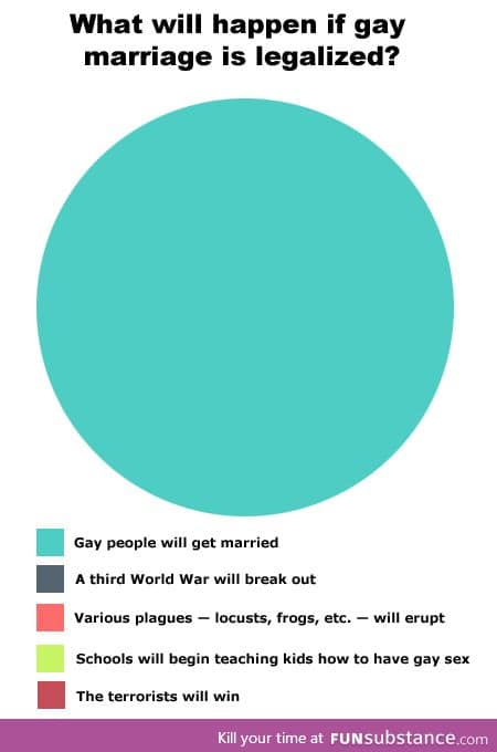 A chart of what would happen if gay marriage was legalized