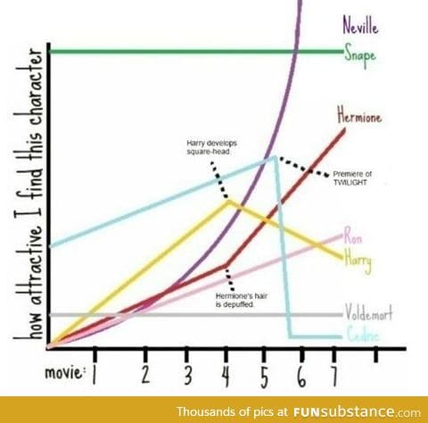 Harry Potter attractiveness graph