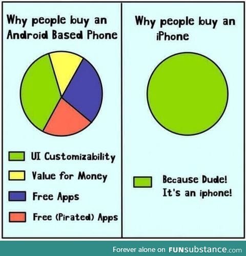 Why people buy iPhone