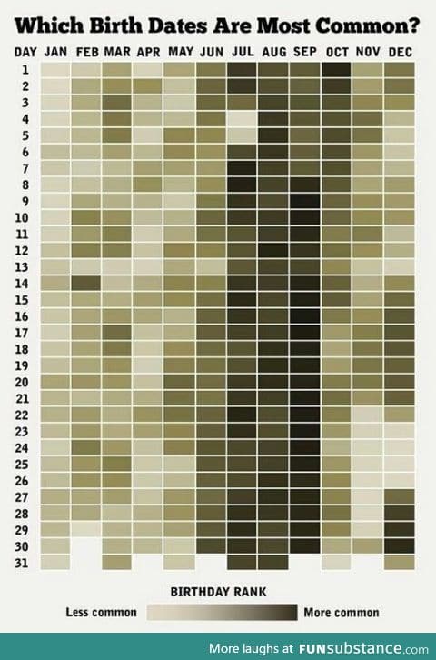 Most common birth dates