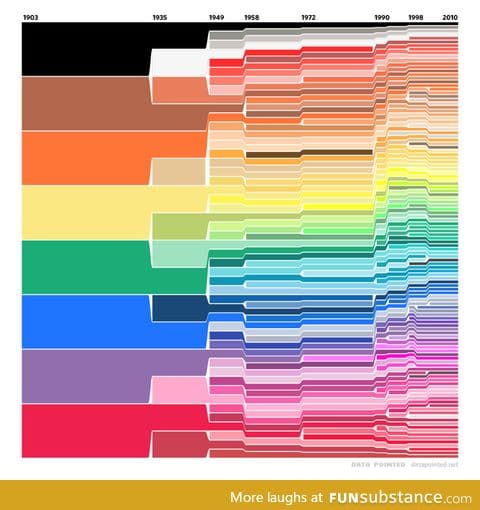 Crayola color chart, 1903-2010
