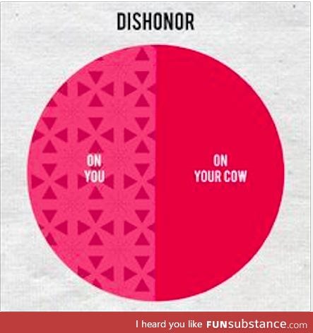 A pie graph on who has dishonor