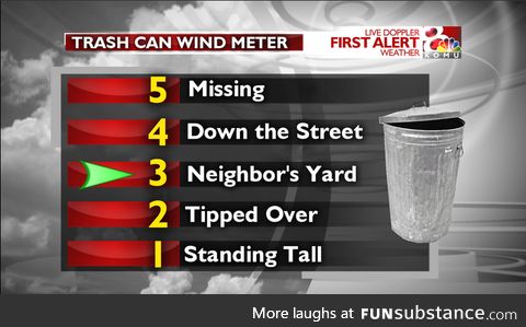 My local weather station has a creative way to measure the wind strength