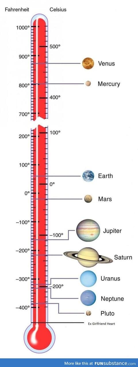 The temperature of