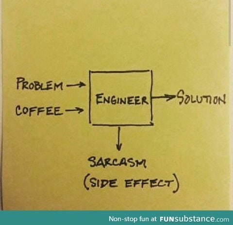 How problems get solved