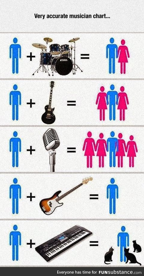 Musician chart