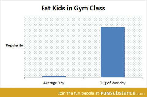 Chubby kids in gym class: A graphical interpretation