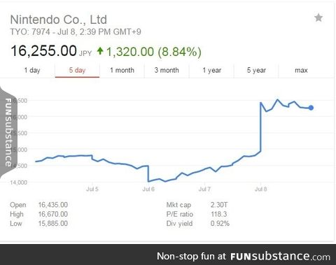 Pokemon Go causes Nintendo stock to increase 8.84%