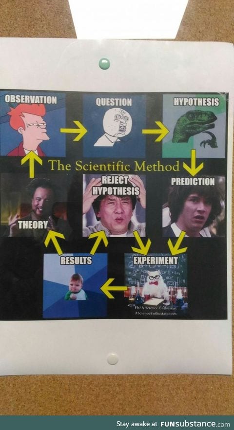 Scientific method explained by my highschool's teacher