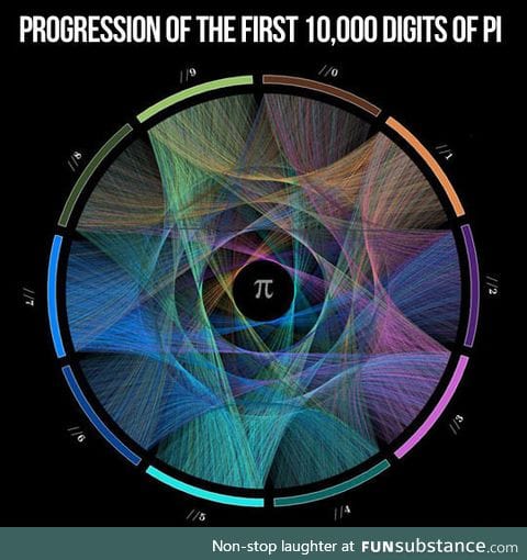 The first 10,000 digits of pi illustrated