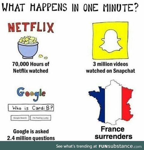 What happens in 1 minute