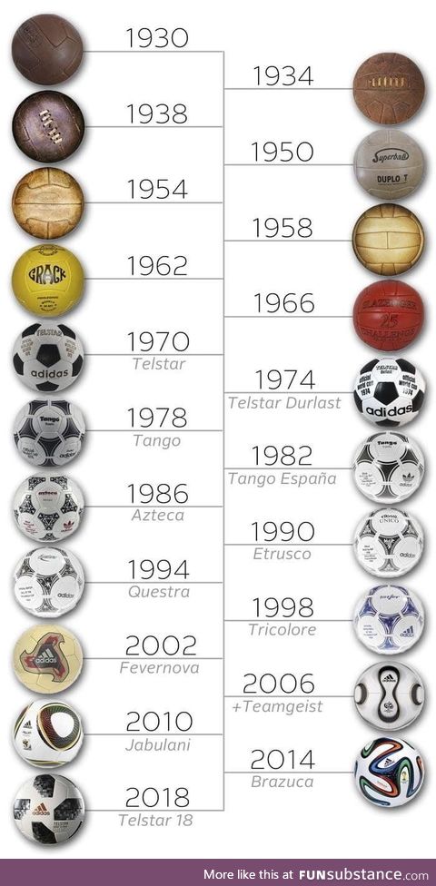 Evolution of the official worldcup ball (1930- 2018)