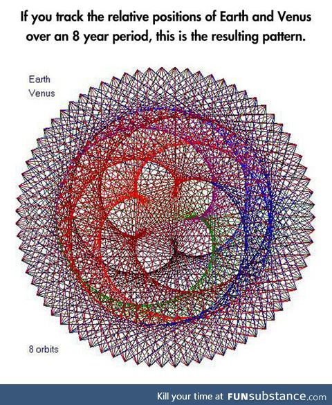Earth and venus resulting pattern