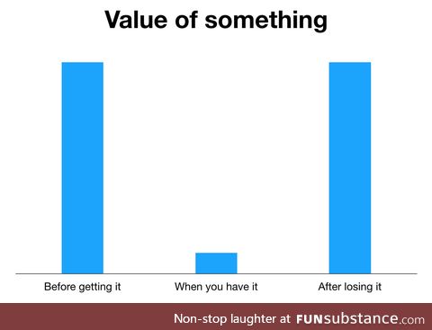 Value of something
