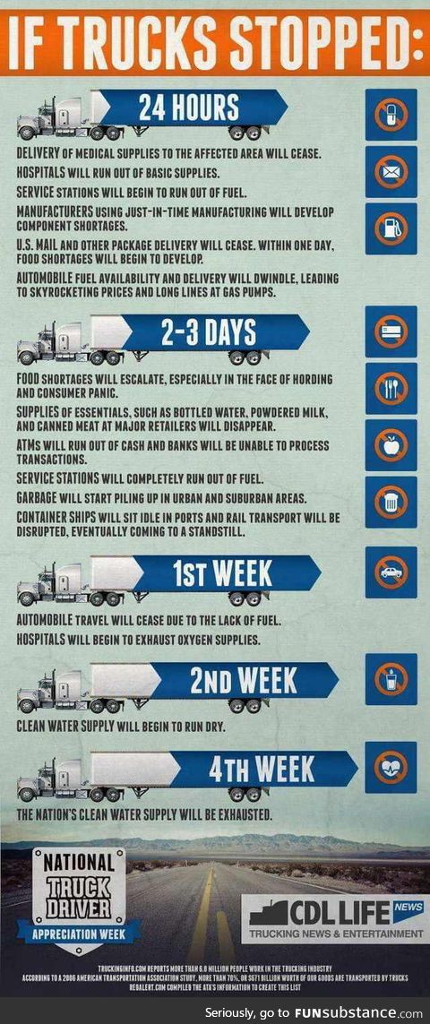Illustrating the supply chain dependence on trucks