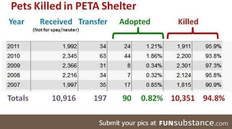 PETA Saves animals guys