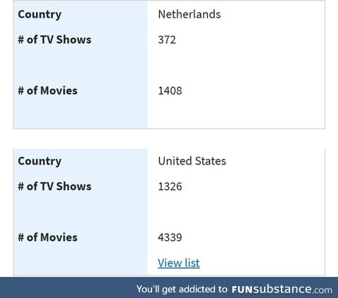 The US has 4 times the amount of movies and series on netflix than most European