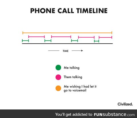 Phone call timeline