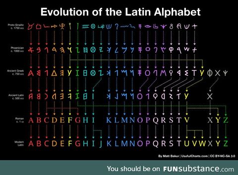 Evolution of the Latin alphabet