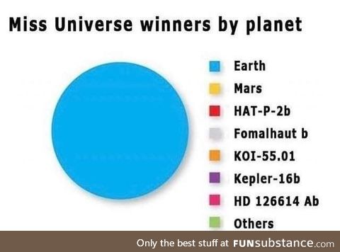 Miss Universe winners by planet