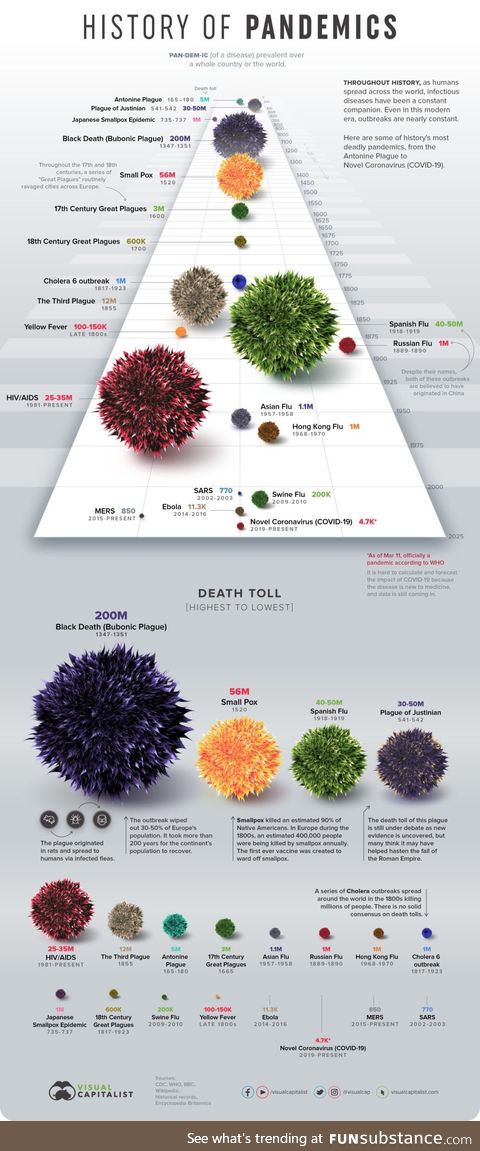 The known history of pandemics