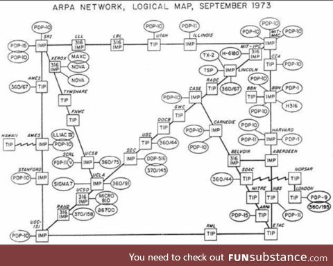 In 1973, 40 nodes connected 45 computers. This was the entire internet at the time